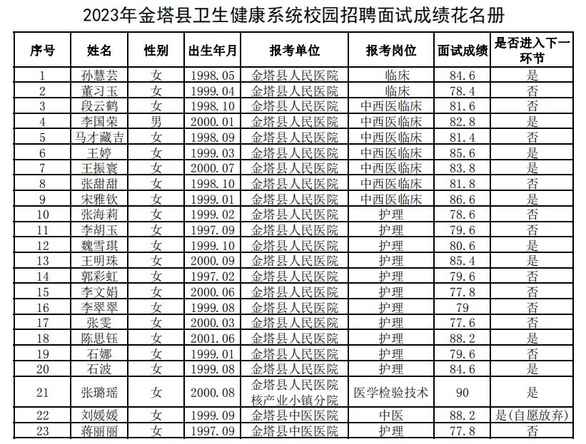 关于对2023年金塔县卫生健康系统校园招聘面试成绩进行公示的公告